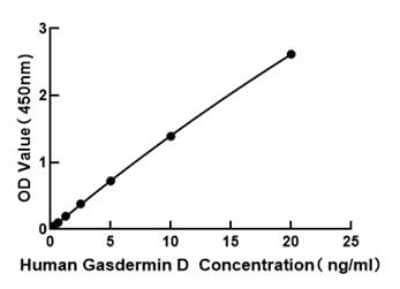 ELISA: Human GSDMDC1 ELISA Kit (Colorimetric) [NBP3-18215] - Standard Curve Reference