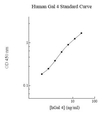 ELISA Human Galectin-4 ELISA Kit (Colorimetric)