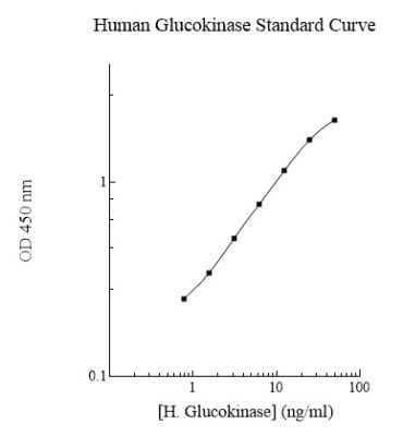 ELISA: Human Glucokinase/GCK ELISA Kit (Colorimetric) [NBP2-60627]