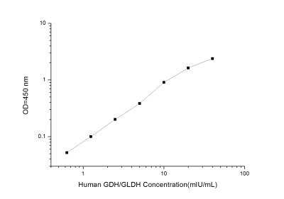 Human Glutamate Dehydrogenase ELISA Kit (Colorimetric) - Standard Curve Reference