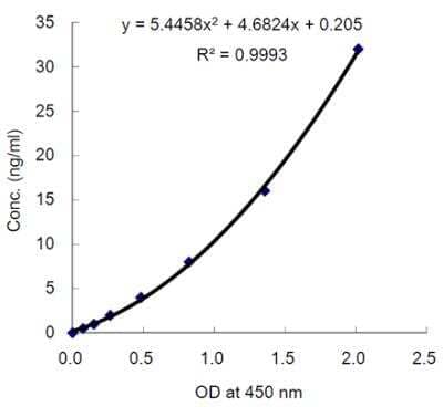 ELISA: Human Glutathione Peroxidase 3/GPX3 ELISA Kit (Colorimetric) - Sample standard curve for Human Glutathione Peroxidase 3/GPX3 ELISA Kit (Colorimetric)