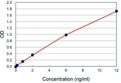 ELISA: Human Growth Hormone ELISA Kit [KA0521] - The standard curve is for the purpose of illustration only and should not be used to calculate unknowns. A standard curve should be generated each time the assay is performed.