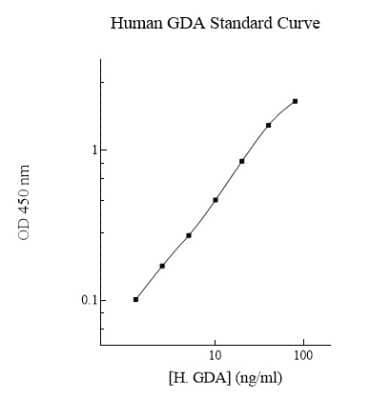 ELISA: Human Guanine deaminase ELISA Kit (Colorimetric) [NBP2-60569]