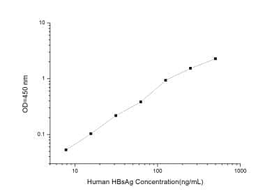 Human HBsAg ELISA Kit (Colorimetric) [NBP2-68136] - Standard Curve Reference