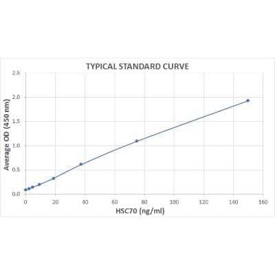 ELISA: Human HSP70/HSPA1A ELISA Kit (Colorimetric) [NBP2-59707] - Typical Standard Curve for the HSP70/HSPA1A ELISA kit (Enzyme-Linked Immunosorbent Assay)  - NBP2-59707. Assay Type: Sandwich ELISA. Detection Method: Colorimetric Assay. Assay Range: 2.34 - 150 ng/mL.