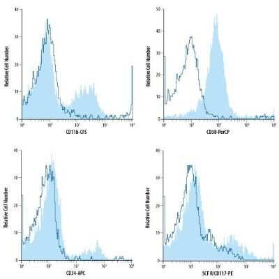 Flow Cytometry: Human Hematopoietic Progenitor Cell Flow Cytometry Kit [FMC019-NOV] - Human umbilical cord blood cells were stained with the indicated antibodies included in this kit. Representative expression of each analyte in the total umbilical cord blood cell population (filled histogram) over the isotype control (open histogram).