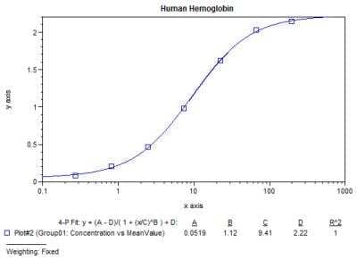 ELISA Human Hemoglobin ELISA Kit (Colorimetric)