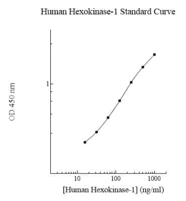 ELISA Human Hexokinase 1 ELISA Kit (Colorimetric)