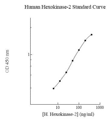 ELISA: Human Hexokinase 2 ELISA Kit (Colorimetric) [NBP2-60572]