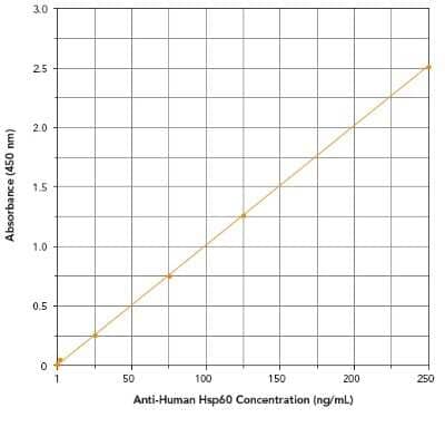 ELISA: Human Hsp60 Autoantibody (IgG, IgA, IgM) ELISA Kit (Colorimetric) [NBP2-62137] - A typical standard curve for Hsp60 Autoantibody (IgG, IgA, IgM) ELISA kit. These standard curves are provided for demonstration only. A standard curve should be generated for each set of samples assayed.