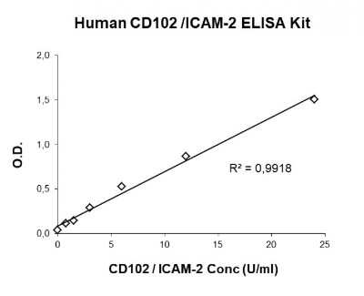 ELISA Human ICAM-2/CD102 ELISA Kit (Colorimetric)