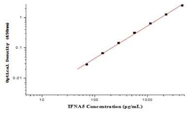 ELISA: Human IFN-alpha G/IFNA5 ELISA Kit (Colorimetric) [NBP2-80347] - Example standard curve for Human IFN-alpha G/IFNA5 ELISA Kit (Colorimetric). These standard curves are provided for demonstration only. A standard curve should be generated for each set of samples assayed.