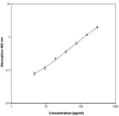 Unknown Human IFN-omega/IFNW1 ELISA Kit (Colorimetric)