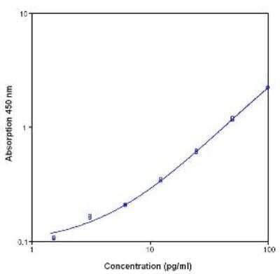 Human IL-1 alpha/IL-1F1 ELISA Kit [NBP1-91187] - Data for Human IL-1alpha Platinum ELISA