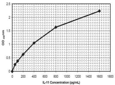 ELISA: Human IL-11 ELISA Kit (Colorimetric) [KA0526] - The standard curve is for the purpose of illustration only and should not be used to calculate unknowns. A standard curve should be generated each time the assay is performed.