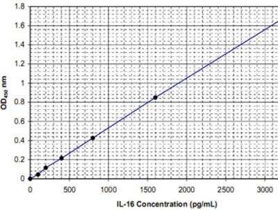 ELISA: Human IL-16 ELISA Kit (Colorimetric) [KA0520] - The standard curve is for the purpose of illustration only and should not be used to calculate unknowns. A standard curve should be generated each time the assay is performed.