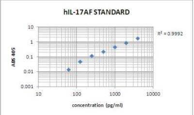 ELISA: Human IL-17AF ELISA Kit [NBP2-31047] - Standard curve using the human IL-17AF standard.