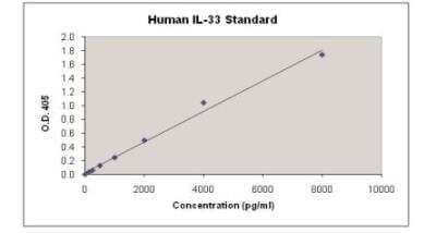 ELISA: Human IL-33 ELISA Kit (Colorimetric) [NBP2-31048] - Standard curve using the IL-33 standard.