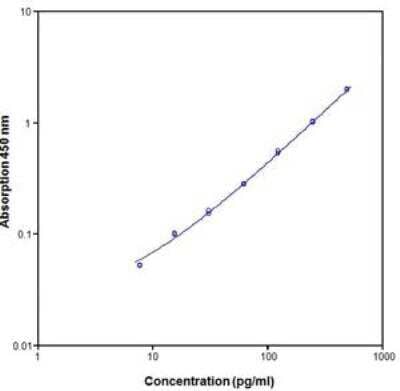 Human IL-4 ELISA Kit [NBP1-91171] - Data for Human IL-4 Platinum ELISA