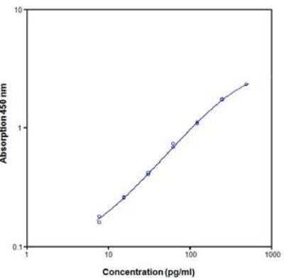 Human IL-5 ELISA Kit [NBP1-91274] - Data for Human IL-5 Platinum ELISA