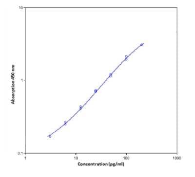 Sandwich ELISA: Human IL-9 ELISA Kit (Colorimetric) [NBP1-84825] - Representative standard curve for human IL-9 ELISA. Human IL-9 was diluted in serial 2-fold steps in CalibratorDiluent. Do not use this standard curve to derive test results. A standard curve must be run for each group ofmicrowell strips assayed.