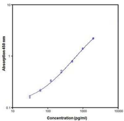 ELISA: Human IL12B ELISA Kit (Colorimetric) [NBP1-82421] - Representative standard curve for human IL12B ELISA