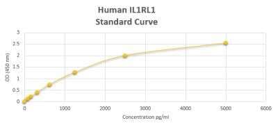 ELISA: Human IL1RL1 ELISA Kit (Colorimetric) [NBP2-60069] - These standard curves are provided for demonstration only. A standard curve should be generated for each set of samples assayed.