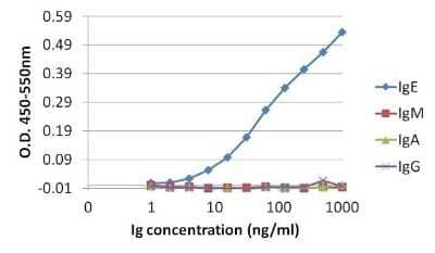 ELISA: Human IgE Antibody (F4-#16) [NBP1-78578] - 96-well plate coated with 100ul/well of goat anti-human IgG (H+L) antibody (1ug/ml, carbonate/bicarbonate buffer), incubated overnight at 4C. Plate washed & blocked with StartingBlock T20 (TBS) for 30 mins at RT, then 100ul /well of human IgE (1X PBS, 1-1000ng/ml, left), & normal human serum or serum from asthma patient on prescription medications (control serum, right, 1X PBS, 1:5 - 1:5000), added to plate & incubated for 1 hr at RT. Plate washed with 150ul /well of 1X TBST, & 100ul (1ug/ml) human IgE monoclonal antibody added to wells, & incubated for 1 hr at RT. Plate washed & incubated with 100ul /well of an HRP-goat anti-mouse IgG Fc secondary antibody at 1:8000 for 30 mins at RT. Detection performed by adding 100ul /well of 1-Step Ultra TMB substrate & incubating for a few min at RT. Reactions stopped with TMB Stop Solution. Absorbances were read on a spectrophotometer at 450-550nm.
