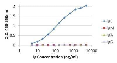 ELISA: Human IgE Antibody (F4-16) [NBP1-78578] - Sandwich ELISA of human IgE was performed by coating wells of a 96-well plate with 100ul per well of a goat anti-human IgG (H+L) antibody diluted to a concentration of 1ug/ml in carbonate/bicarbonate buffer, and incubating overnight at 4C. The plate was washed and blocked with StartingBlock T20 (TBS) Blocking Buffer for at least 30 minutes at room temperature, and then 100ul per well of human IgE, IgM, IgA, or IgG, diluted in carbonate/bicarbonate buffer at concentrations ranging from 1-1000ng/ml, was added to the plate and incubated for at least 1 hour at room temperature. The plate was washed with 150ul per well of 1X TBST, and 100ul per well of a human IgE monoclonal antibody was added to the wells at a concentration of 1ug/ml, and incubated for 1 hour at room temperature. 