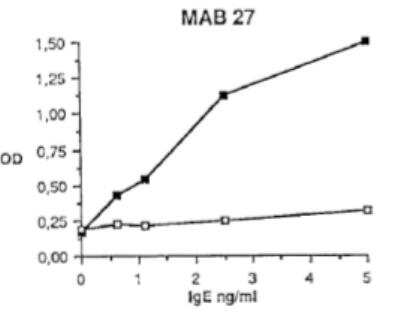 Sandwich ELISA: Human IgE Antibody (I27/mAb27) [DDX0290P-100] - Bindingof mAb27 to IgE (open) and heat denatured IgE (closed) in a sandwich ELISA