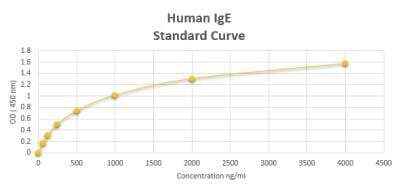 ELISA: Human IgE ELISA Kit (Colorimetric) [NBP2-60059]