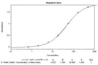 ELISA: Human IgE ELISA Kit [NBP3-12187] - Typical standard curve.