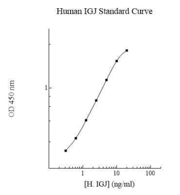 ELISA: Human IgJ ELISA Kit (Colorimetric) [NBP2-60573] - Standard curve.