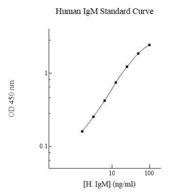 ELISA: Human IgM ELISA Kit (Colorimetric) [NBP2-60477]