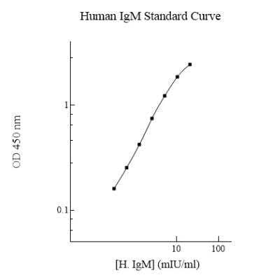 ELISA: Human IgM ELISA Kit (Colorimetric) [NBP2-60477]