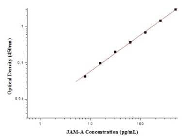 ELISA: Human JAM-A ELISA Kit (Colorimetric) [NBP2-80320] - Example standard curve for Human JAM-A ELISA Kit (Colorimetric). These standard curves are provided for demonstration only. A standard curve should be generated for each set of samples assayed.