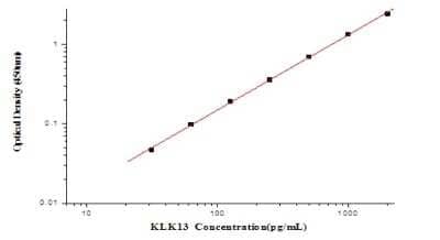 ELISA: Human Kallikrein 13 ELISA Kit (Colorimetric) [NBP2-80321] - Example standard curve for Human Kallikrein 13 ELISA Kit (Colorimetric). These standard curves are provided for demonstration only. A standard curve should be generated for each set of samples assayed.