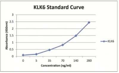 ELISA: Human Kallikrein 6/Neurosin ELISA Kit (Colorimetric) [NBP2-62156] - A typical standard curve for Kallikrein 6/Neurosin ELISA kit. These standard curves are provided for demonstration only. A standard curve should be generated for each set of samples assayed.