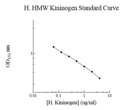 ELISA: Human HMW Kininogen ELISA Kit (Colorimetric) [NBP2-60460] - Standard curve