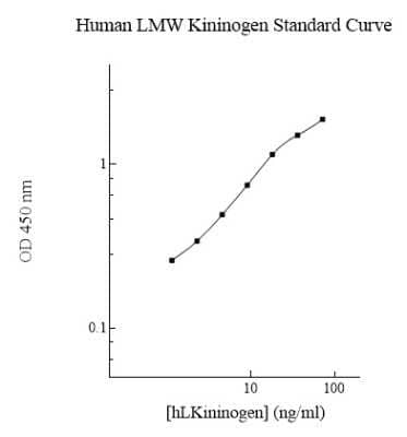 ELISA: Human LMW Kininogen ELISA Kit (Colorimetric) [NBP2-60575] - Standard curve.