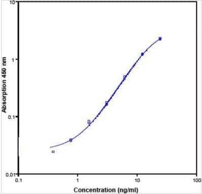 ELISA: Human L-Selectin/CD62L ELISA Kit (Colorimetric) [NBP1-84821] - Standard curve