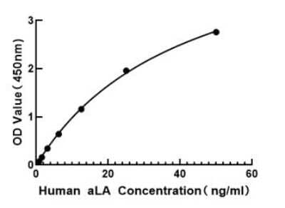 ELISA Human Lactalbumin Alpha ELISA Kit (Colorimetric)