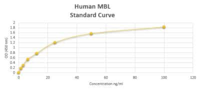 ELISA Human MBL ELISA Kit (Colorimetric)