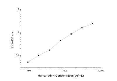 Human MIS/AMH ELISA Kit (Colorimetric) - Standard Curve Reference