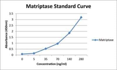 Human Matriptase/ST14 ELISA Kit (Colorimetric) [NBP3-07907] - Standard Curve