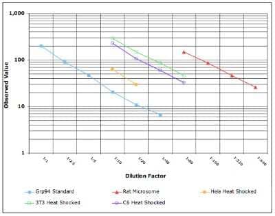 ELISA: Human, Mouse, Rat, Canine gp96/HSP90B1/GRP94 ELISA Kit (Colorimetric) [NBP2-62146] - Dose-response curves from cell lysates and microsomes diluted into assay buffer were compared to the recombinant Canine Grp94 standard curve. Parallelism indicates that the antibody-binding characteristics of the native and standard proteins are similar,