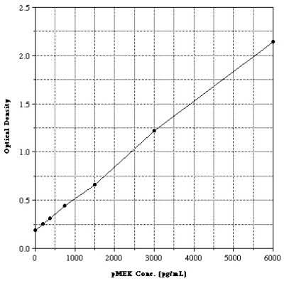 ELISA: Human, Mouse, Rat MEK1 [p Ser222, p Ser218] ELISA Kit (Colorimetric) [NBP2-62159] - A typical standard curve for MEK1 ELISA kit. These standard curves are provided for demonstration only. A standard curve should be generated for each set of samples assayed.