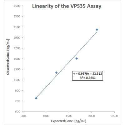 ELISA: Human, Mouse, Rat VPS35 ELISA Kit (Colorimetric) [NBP3-11045] - Linearity was determined by using low (rat kidney) and high (mouse kidney) natural samples, diluted 1/100 and mixed in various proportions.