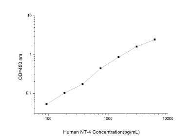 Human NT-4 ELISA Kit (Colorimetric) - Standard Curve Reference