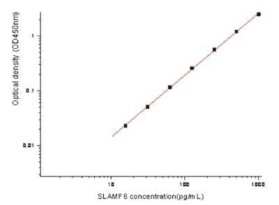 ELISA Human NTB-A/SLAMF6/CD352 ELISA Kit (Colorimetric)